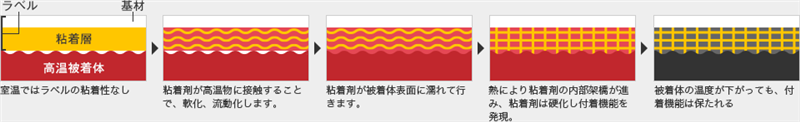 特殊黏著劑