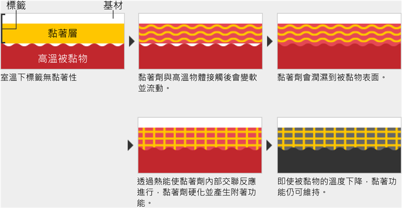 特殊黏著劑