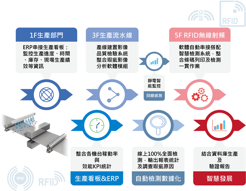 無塵室自動化用貼紙